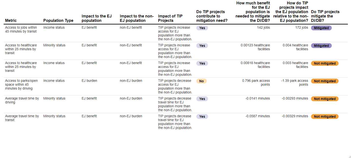 Image of a table showing the summary of projected TIP project impacts on DI/DB metrics